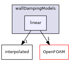 src/phaseSystemModels/reactingEuler/multiphaseSystem/interfacialModels/wallDampingModels/linear