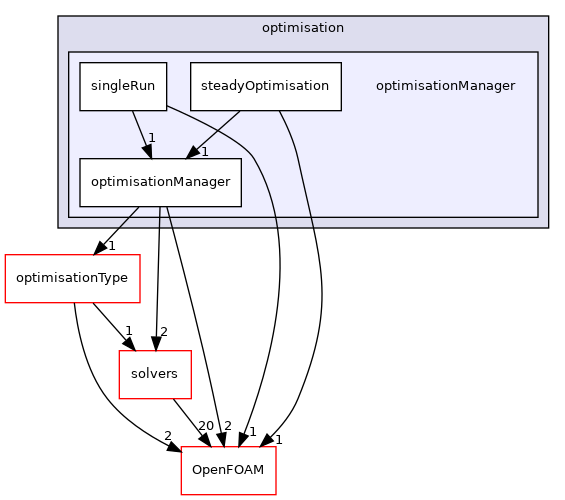 src/optimisation/adjointOptimisation/adjoint/optimisation/optimisationManager