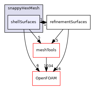 src/mesh/snappyHexMesh/shellSurfaces