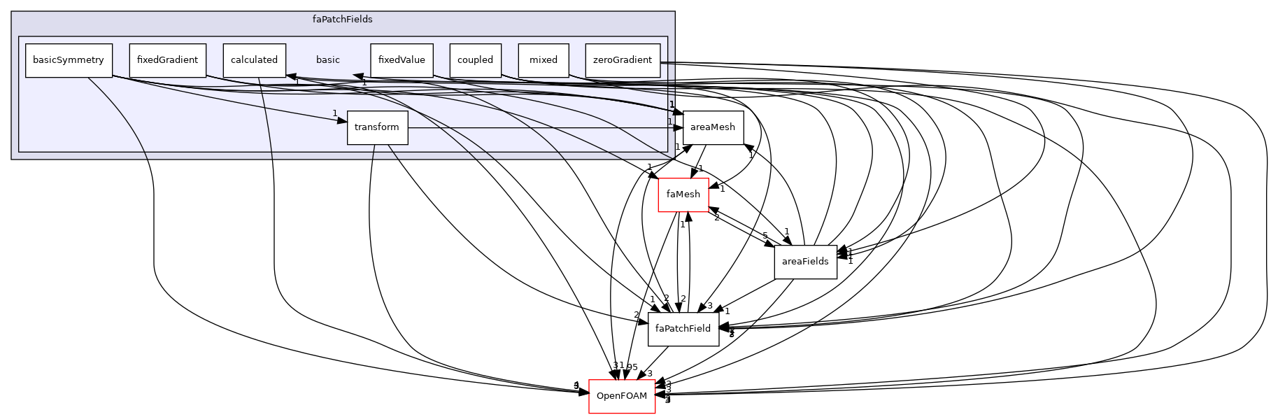 src/finiteArea/fields/faPatchFields/basic
