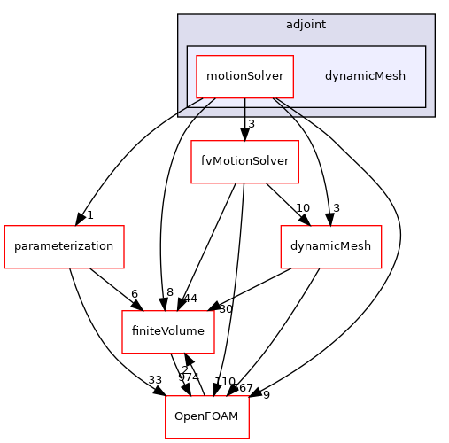 src/optimisation/adjointOptimisation/adjoint/dynamicMesh