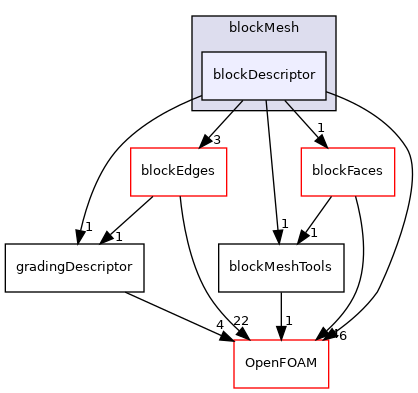 src/mesh/blockMesh/blockDescriptor