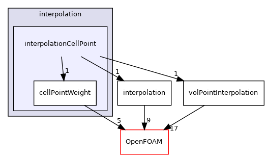src/finiteVolume/interpolation/interpolation/interpolationCellPoint
