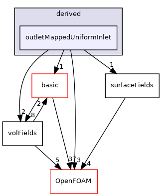 src/finiteVolume/fields/fvPatchFields/derived/outletMappedUniformInlet