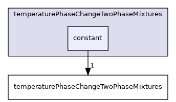 applications/solvers/multiphase/interCondensatingEvaporatingFoam/temperaturePhaseChangeTwoPhaseMixtures/constant