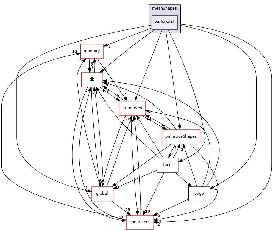 src/OpenFOAM/meshes/meshShapes/cellModel