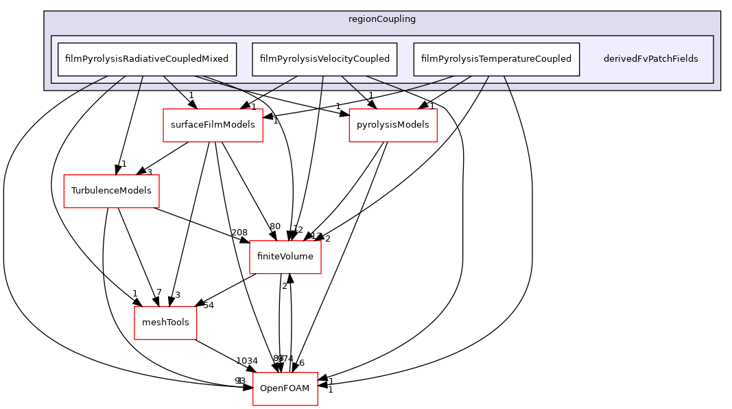 src/regionModels/regionCoupling/derivedFvPatchFields