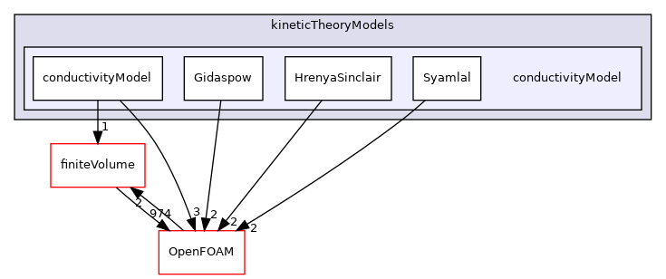 src/phaseSystemModels/reactingEuler/twoPhaseCompressibleTurbulenceModels/kineticTheoryModels/conductivityModel