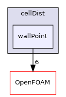 src/meshTools/cellDist/wallPoint