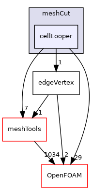 src/dynamicMesh/meshCut/cellLooper