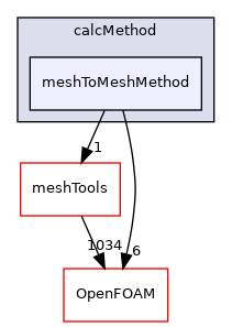 src/sampling/meshToMesh/calcMethod/meshToMeshMethod
