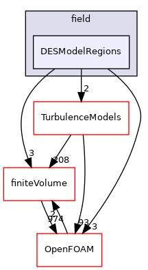 src/functionObjects/field/DESModelRegions