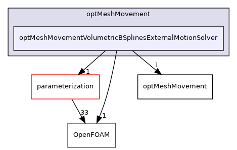 src/optimisation/adjointOptimisation/adjoint/optimisation/optMeshMovement/optMeshMovementVolumetricBSplinesExternalMotionSolver
