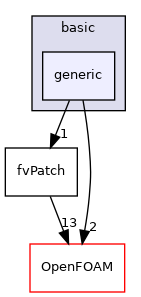 src/finiteVolume/fvMesh/fvPatches/basic/generic