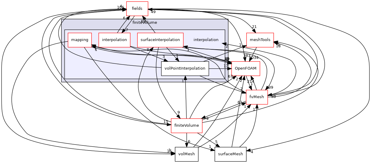 src/finiteVolume/interpolation