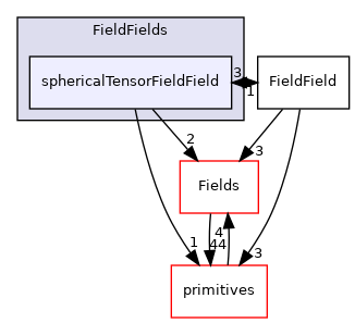 src/OpenFOAM/fields/FieldFields/sphericalTensorFieldField
