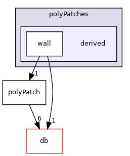 src/OpenFOAM/meshes/polyMesh/polyPatches/derived