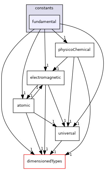 src/OpenFOAM/global/constants/fundamental