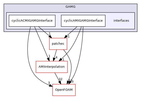 src/meshTools/AMIInterpolation/GAMG/interfaces