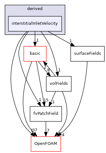 src/finiteVolume/fields/fvPatchFields/derived/interstitialInletVelocity