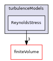 src/TurbulenceModels/turbulenceModels/ReynoldsStress