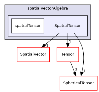 src/OpenFOAM/primitives/spatialVectorAlgebra/SpatialTensor
