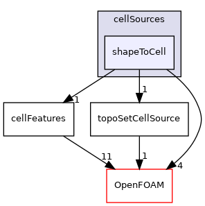 src/meshTools/sets/cellSources/shapeToCell