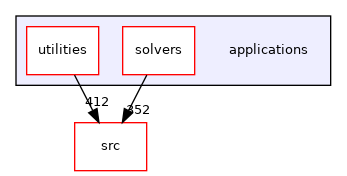 applications