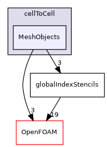 src/finiteVolume/fvMesh/extendedStencil/cellToCell/MeshObjects