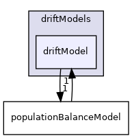 src/phaseSystemModels/reactingEuler/multiphaseSystem/populationBalanceModel/driftModels/driftModel