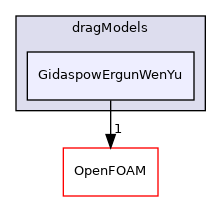 src/phaseSystemModels/reactingEuler/multiphaseSystem/interfacialModels/dragModels/GidaspowErgunWenYu