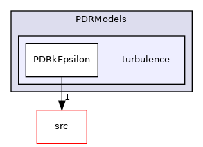 applications/solvers/combustion/PDRFoam/PDRModels/turbulence