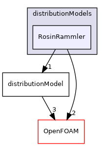 src/lagrangian/distributionModels/RosinRammler