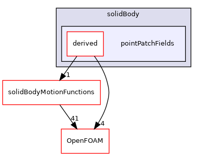 src/dynamicMesh/motionSolvers/displacement/solidBody/pointPatchFields