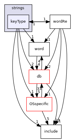 src/OpenFOAM/primitives/strings/keyType