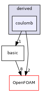 src/lagrangian/molecularDynamics/potential/pairPotential/derived/coulomb