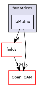 src/finiteArea/faMatrices/faMatrix