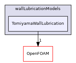 src/phaseSystemModels/reactingEuler/multiphaseSystem/interfacialModels/wallLubricationModels/TomiyamaWallLubrication