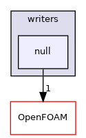 src/surfMesh/writers/null