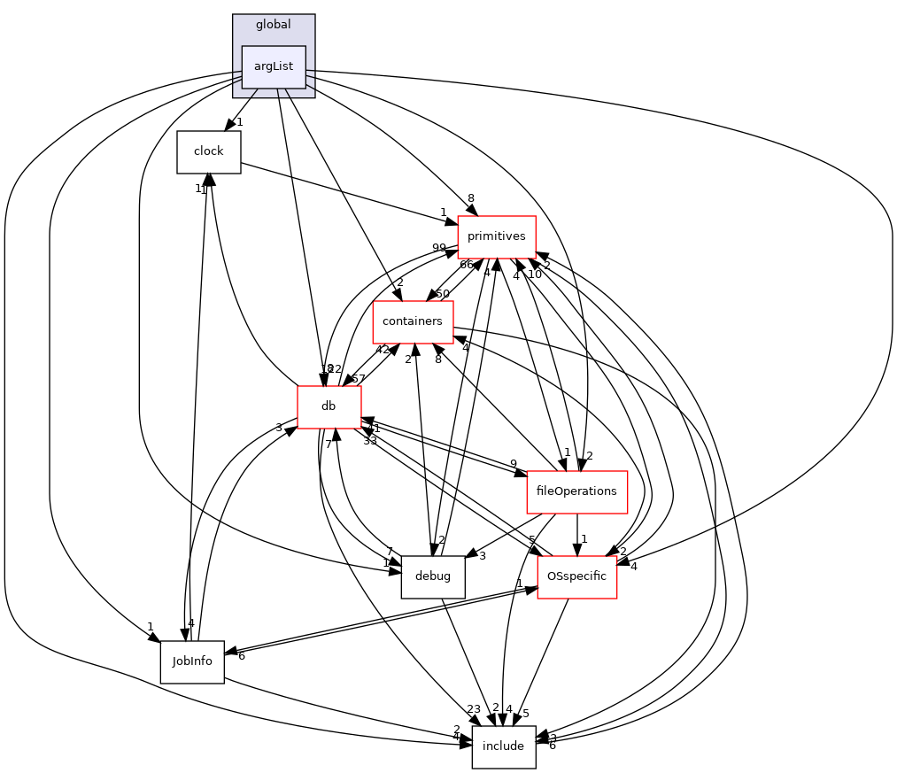 src/OpenFOAM/global/argList