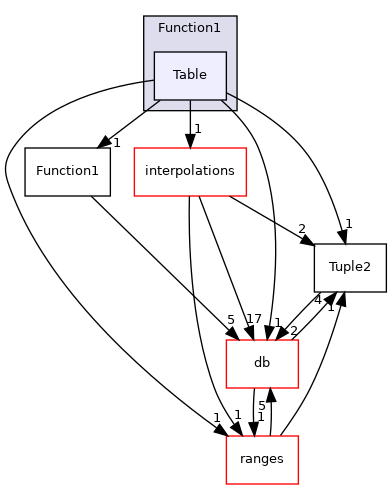 src/OpenFOAM/primitives/functions/Function1/Table