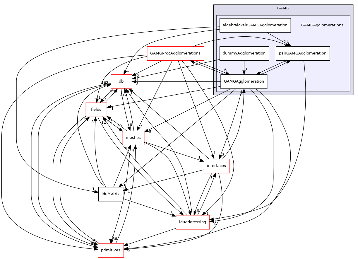 src/OpenFOAM/matrices/lduMatrix/solvers/GAMG/GAMGAgglomerations