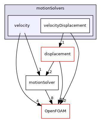 src/dynamicMesh/motionSolvers/velocity