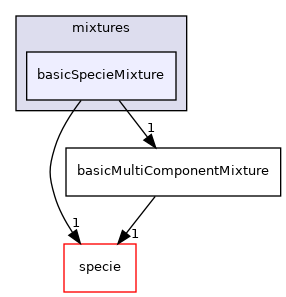 src/thermophysicalModels/reactionThermo/mixtures/basicSpecieMixture