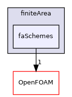 src/finiteArea/finiteArea/faSchemes