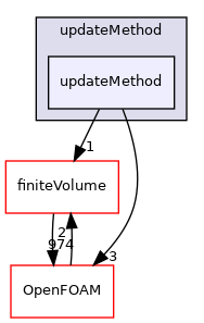 src/optimisation/adjointOptimisation/adjoint/optimisation/updateMethod/updateMethod