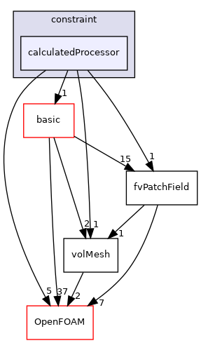 src/finiteVolume/fields/fvPatchFields/constraint/calculatedProcessor