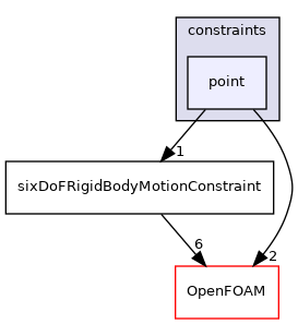 src/sixDoFRigidBodyMotion/sixDoFRigidBodyMotion/constraints/point