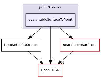 src/meshTools/sets/pointSources/searchableSurfaceToPoint