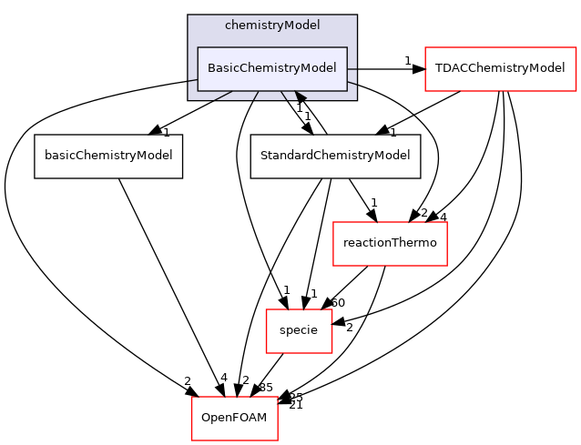 src/thermophysicalModels/chemistryModel/chemistryModel/BasicChemistryModel
